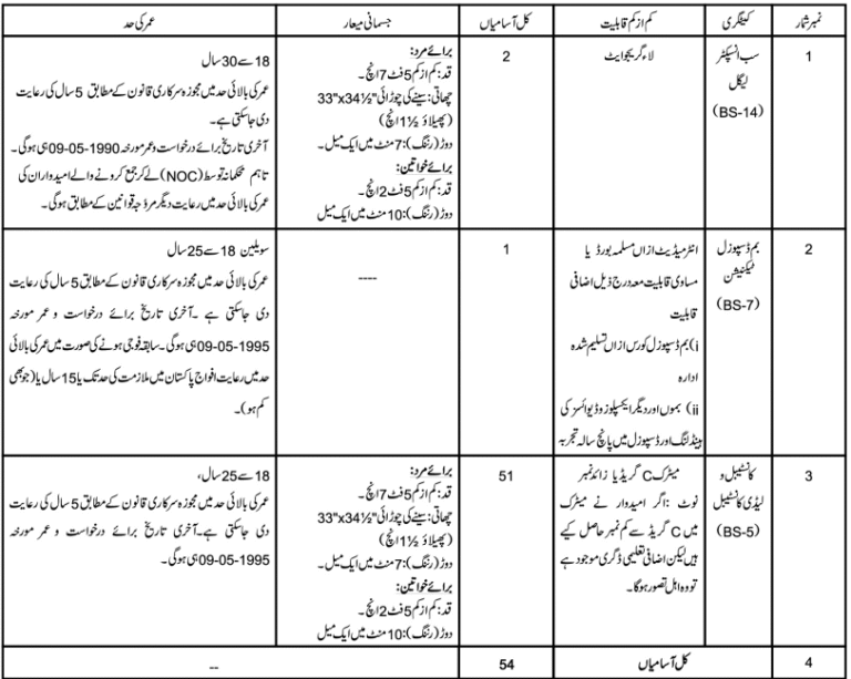 Pakistan Railways Police Contract Basis Recruitment May 2025